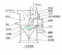 <b>CCJ/A系列沖激式除塵機(jī)</b>
